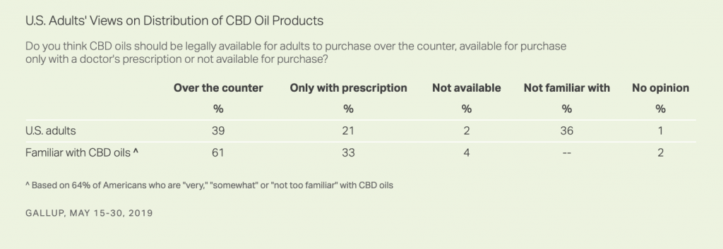 photo of Americans Want CBD Available Over-The-Counter, Poll Finds image