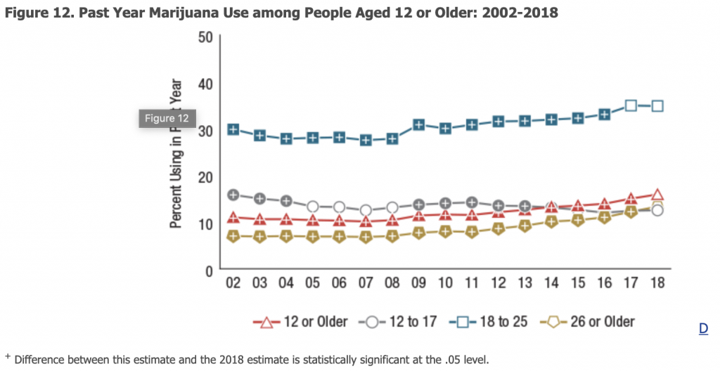 photo of Federal Data Shows Youth Marijuana Use Isn’t Increasing Under Legalization image