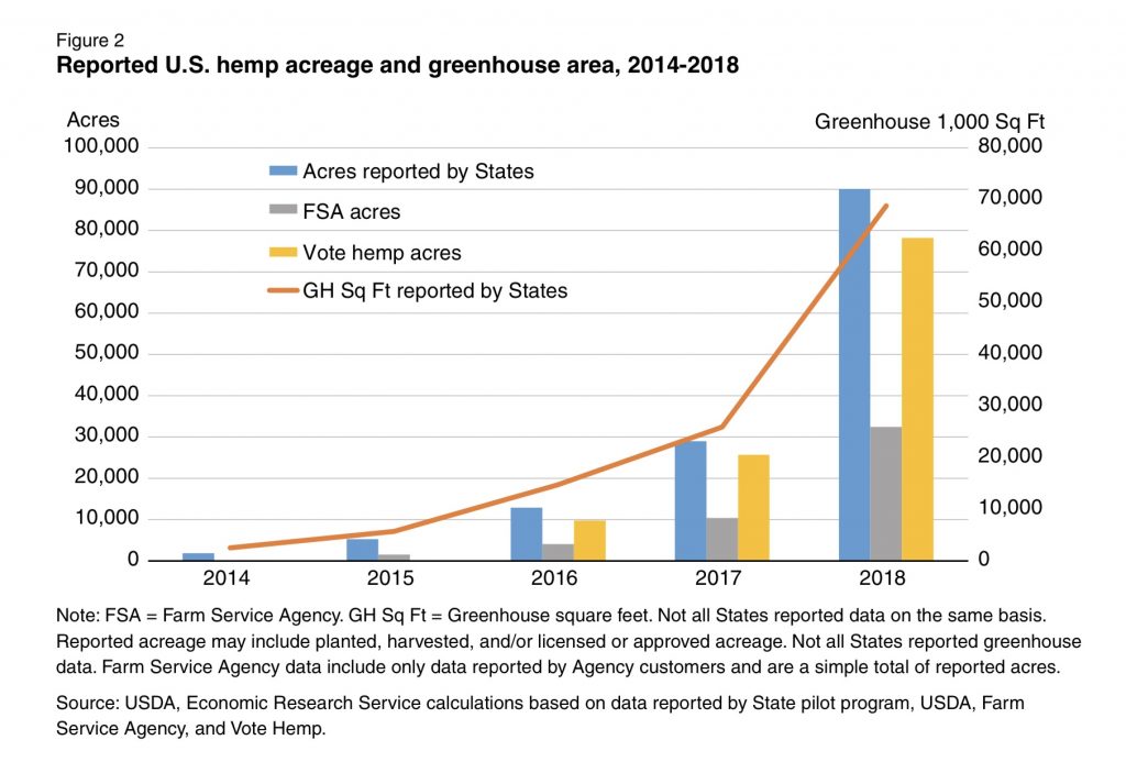 US hemp acreage and greenhouses