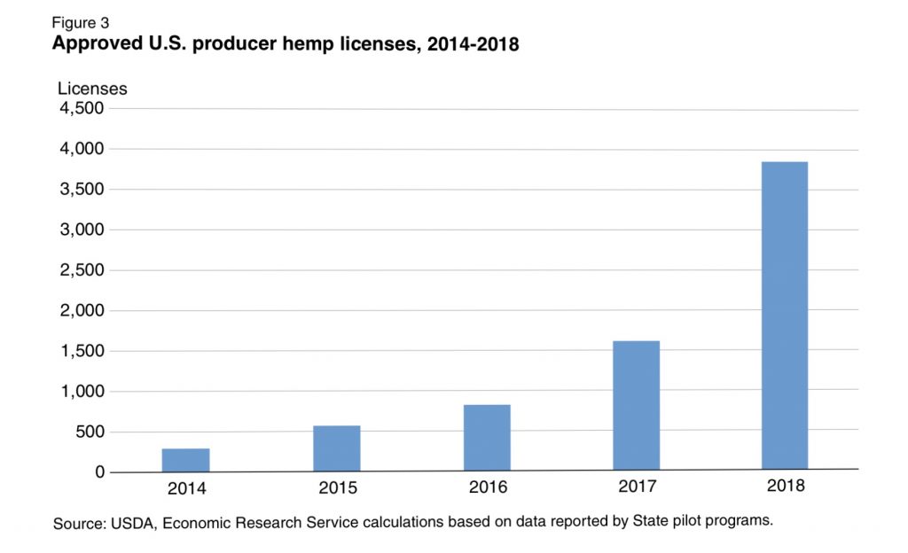 Approved US producer hemp licenses 2014-2018