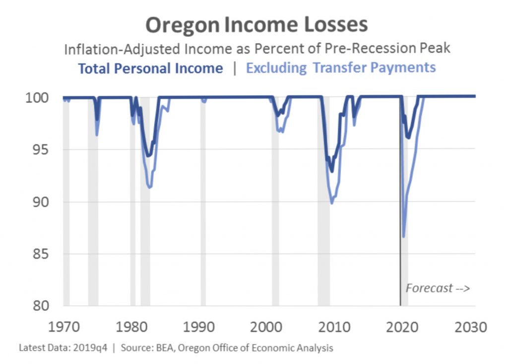 Oregon incomes over time