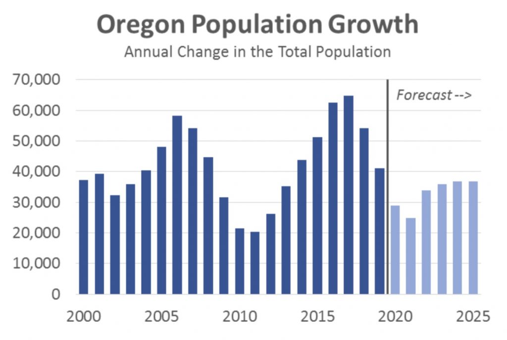 Oregon population forecast