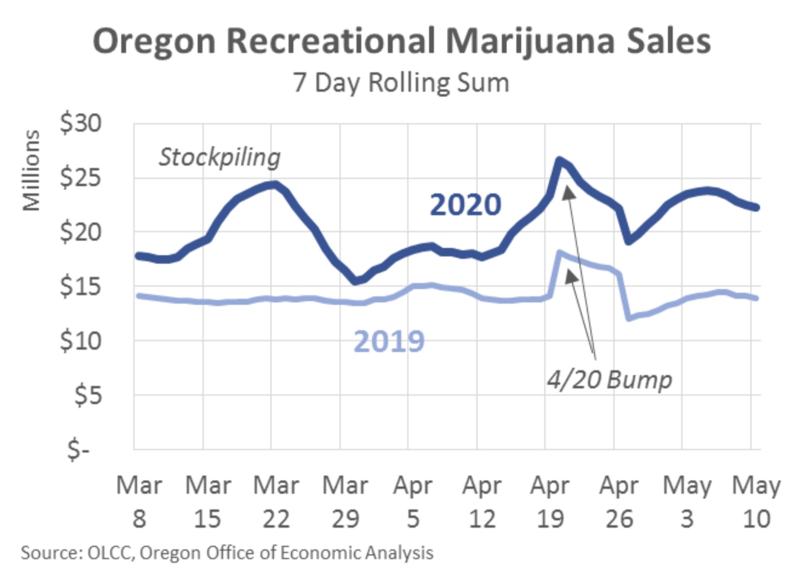 Oregon marijuana sales during COVID-19