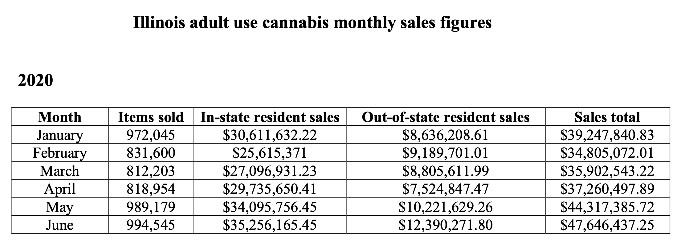 Illinois marijuana sales by month