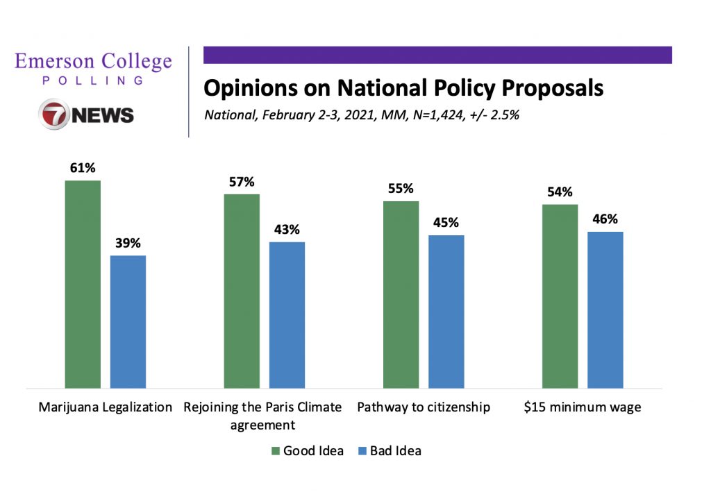 slide showing survey results from Emerson College poll, with marijuana legalization in top position