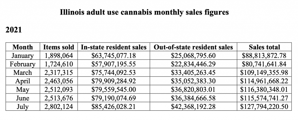Illinois monthly cannabis sales