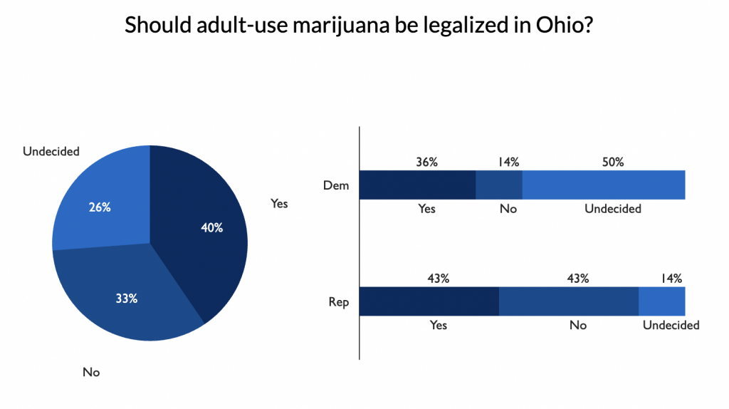 Marijuana legalization won in Ohio but faces tough odds in red states - The  Washington Post