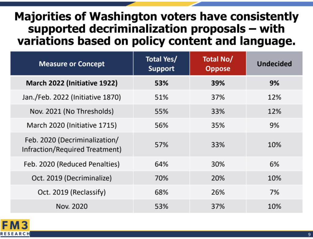WA public polling on drug decriminalization, 2018-2022