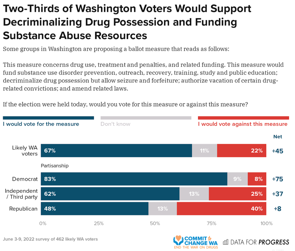 Washington State Activists Call Off Drug Decriminalization Ballot Effort Even As New Poll Shows Voter Support