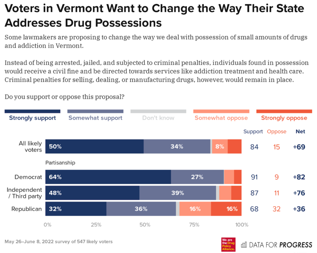 Vermont Voters Overwhelmingly Support Drug Decriminalization, Across Party Lines, New Poll Finds