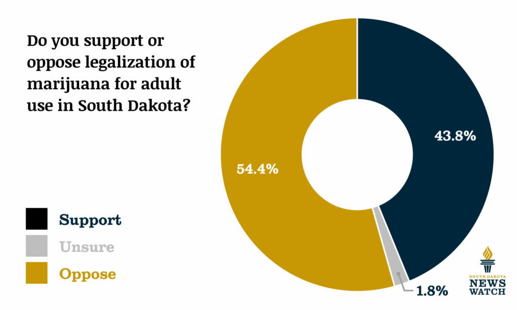 Advocates Question New South Dakota Poll Showing Marijuana Legalization Measure Trailing Despite Success Of 2020 Ballot Initiative