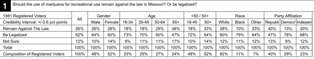 Majority Of Missouri Voters Back Marijuana Legalization, New Poll Finds As State Reviews Signatures For Ballot Initiative