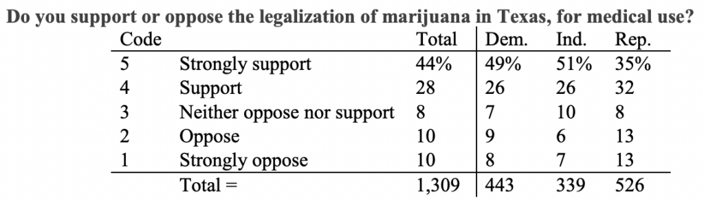 Majority Of Texas Voters Support Marijuana Legalization, Poll Finds