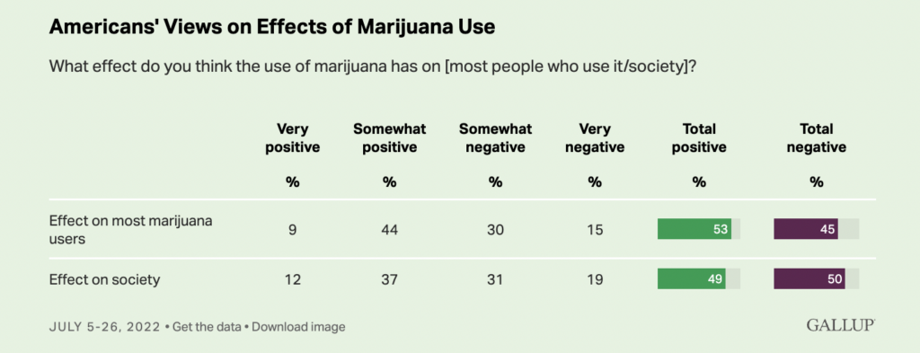 Americans Say Marijuana Is Better For People And Society Than Alcohol, Gallup Poll Shows