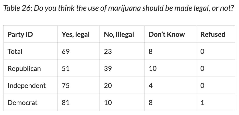 Most Wisconsin Voters—Including Republicans—Support Legalizing Marijuana, Poll Shows