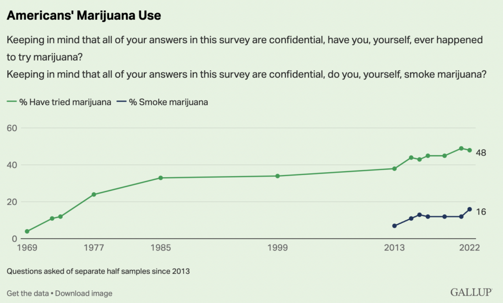More Americans Now Smoke Marijuana Than Cigarettes, For The First Time Ever, Gallup Reports