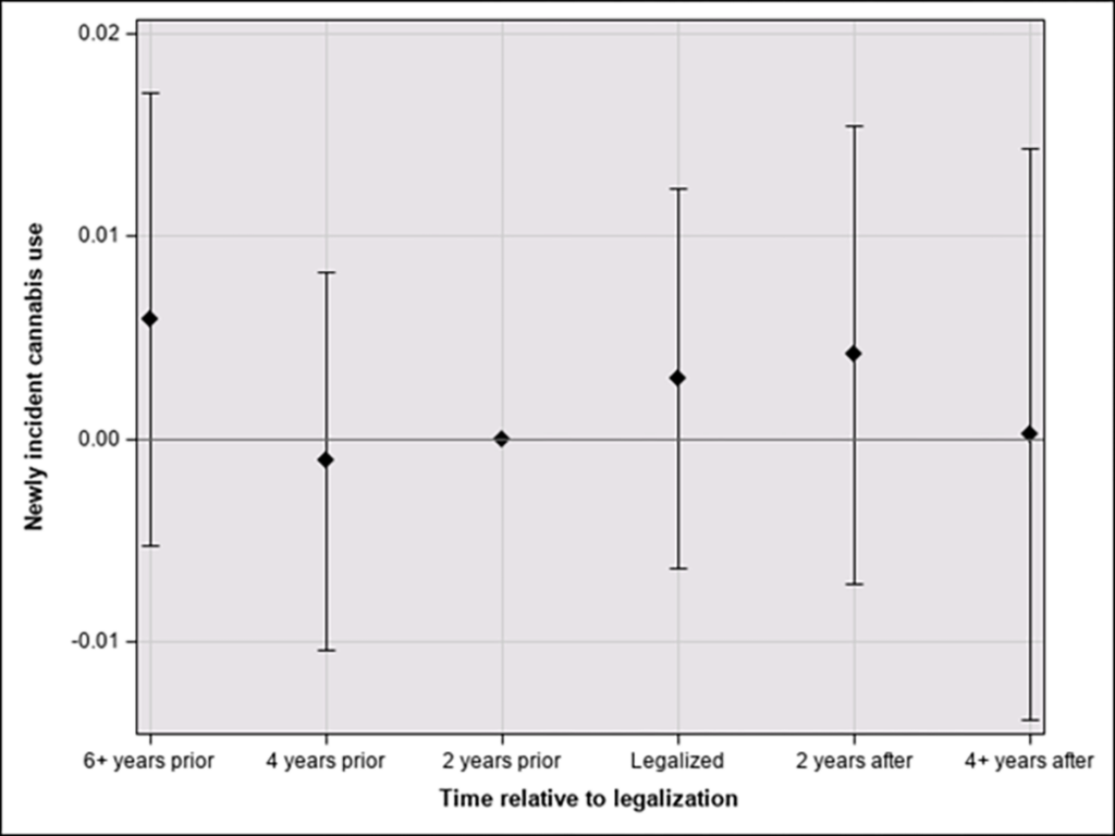 A graph showing no clear upward or downward trend in youth incidence use of cannabis over time