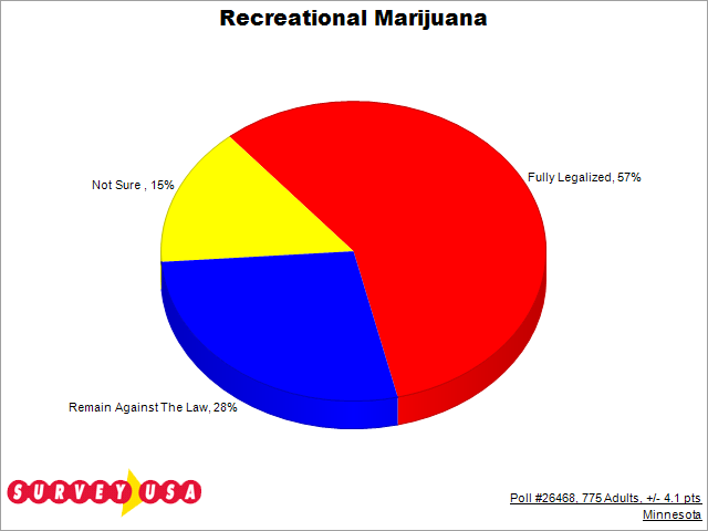Two New Minnesota Polls Show Support For Legalizing Marijuana
