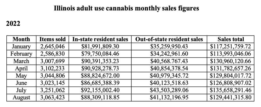 Illinois Adult-Use Marijuana Sales Top  Billion Since Market Launched, With  Billion Sold So Far This Year Alone
