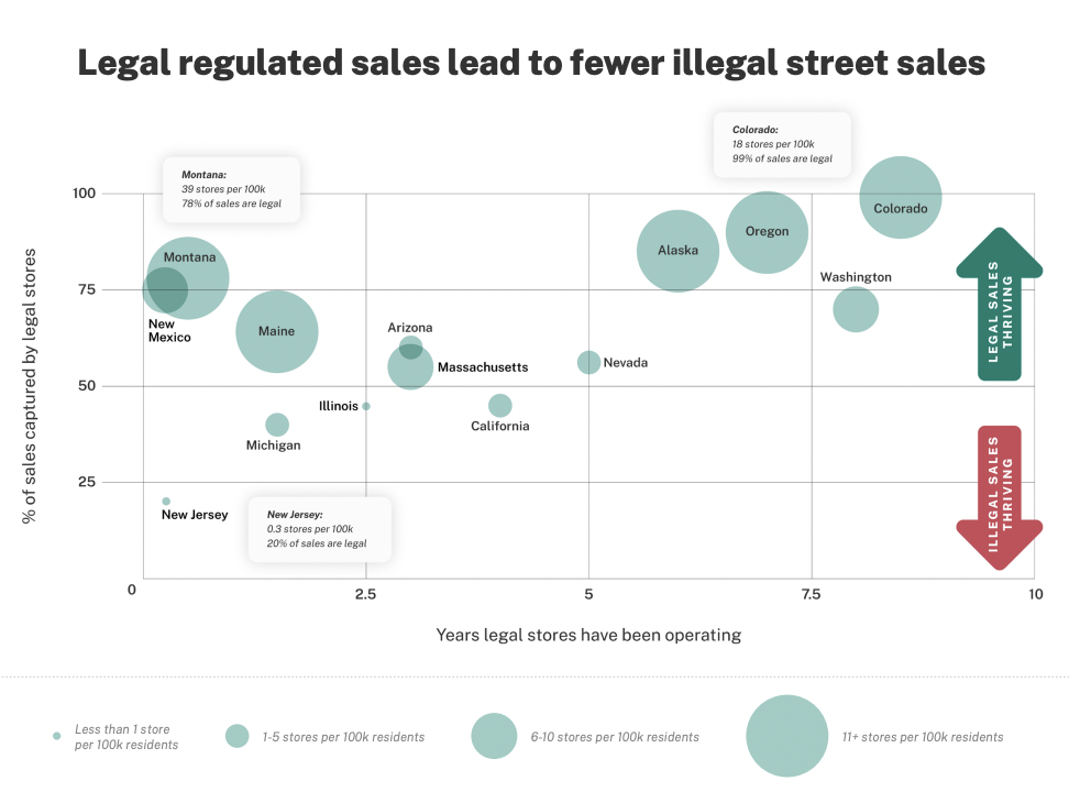 Local Marijuana Business Bans Are Helping Illicit Markets Thrive In Legal States, Report Finds