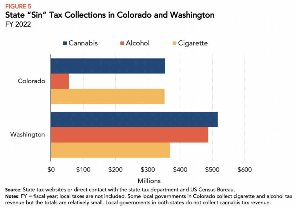 Colorado And Washington Got More Tax Revenue From Marijuana Than From Alcohol Or Cigarettes In Fiscal Year 2022, Report Finds