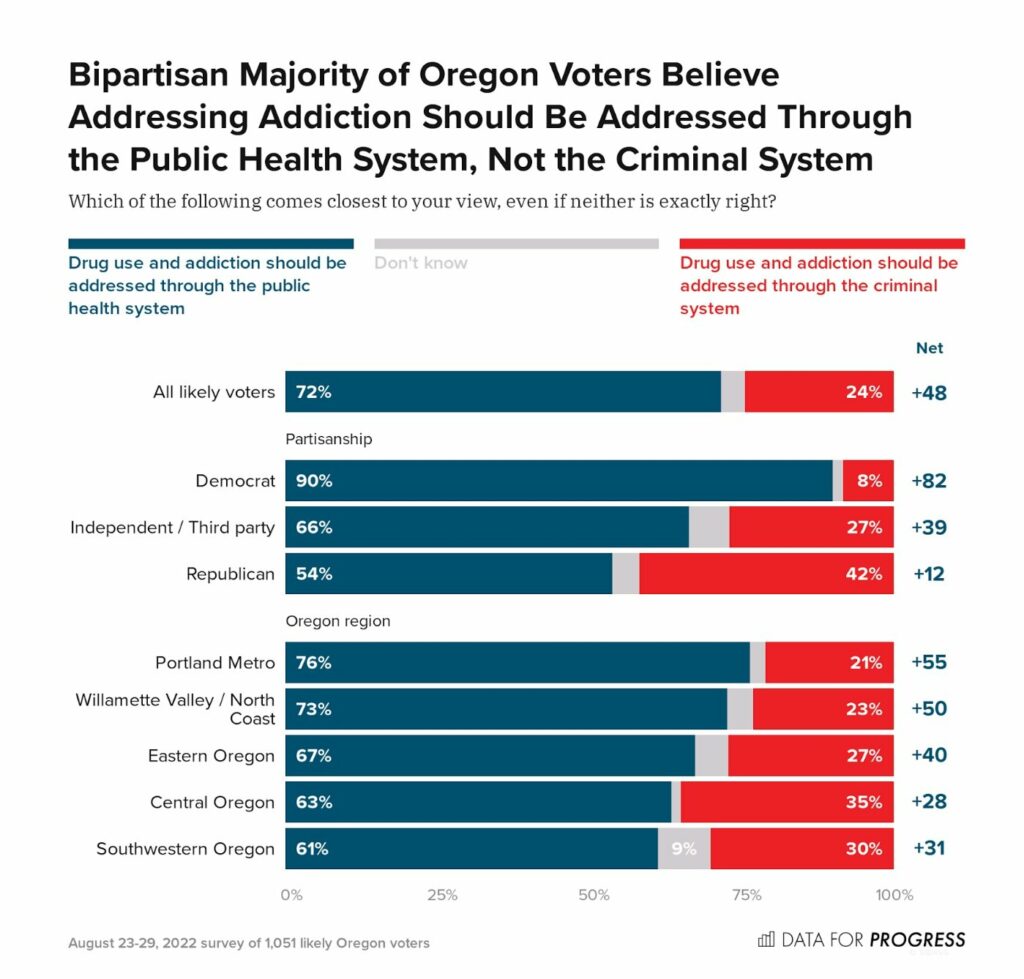 Oregon Voters Continue To Support Drug Decriminalization Law They Approved In 2020, New Poll Shows