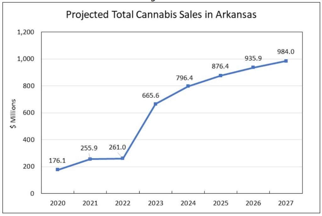 Arkansas Marijuana Legalization Initiative Could Generate Nearly  Billion In Sales Every Year, Analysis Finds