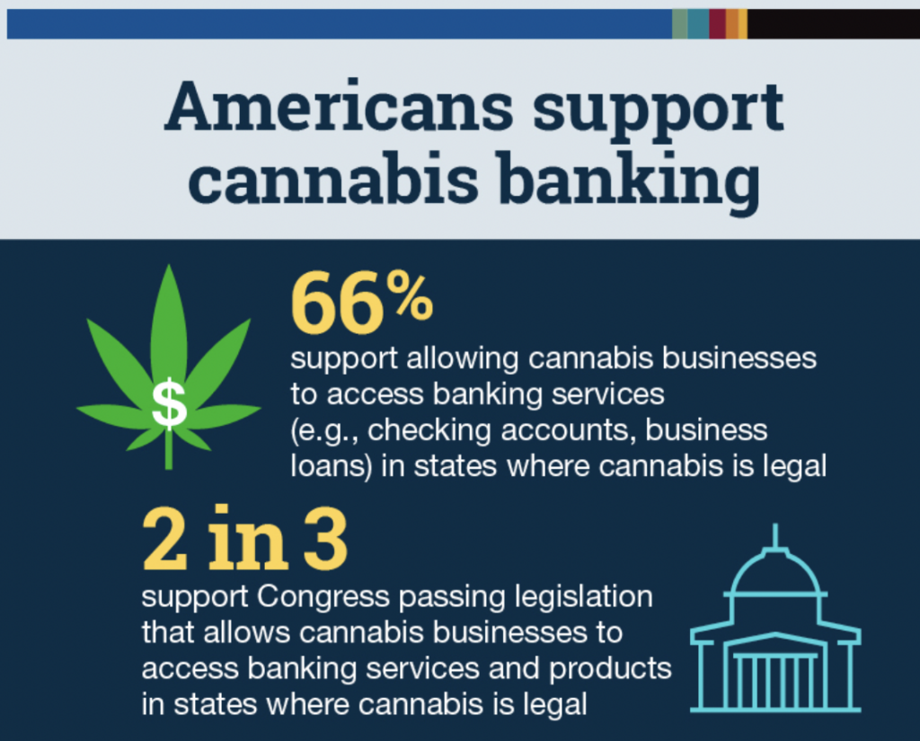 Two In Three Americans Want Congress To Pass Marijuana Banking Reform, American Bankers Association Poll Finds