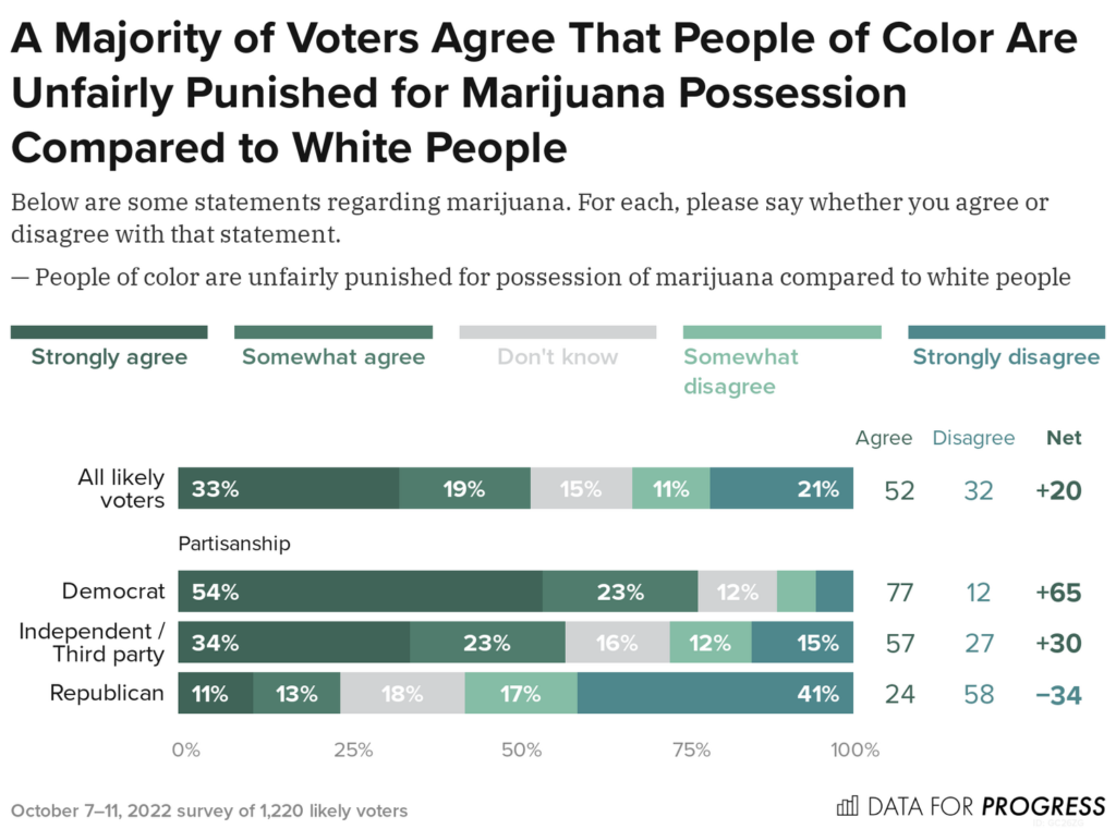 Only One In Four Republicans Admit Marijuana Laws Are Enforced Unfairly Against People Of Color, Poll Finds
