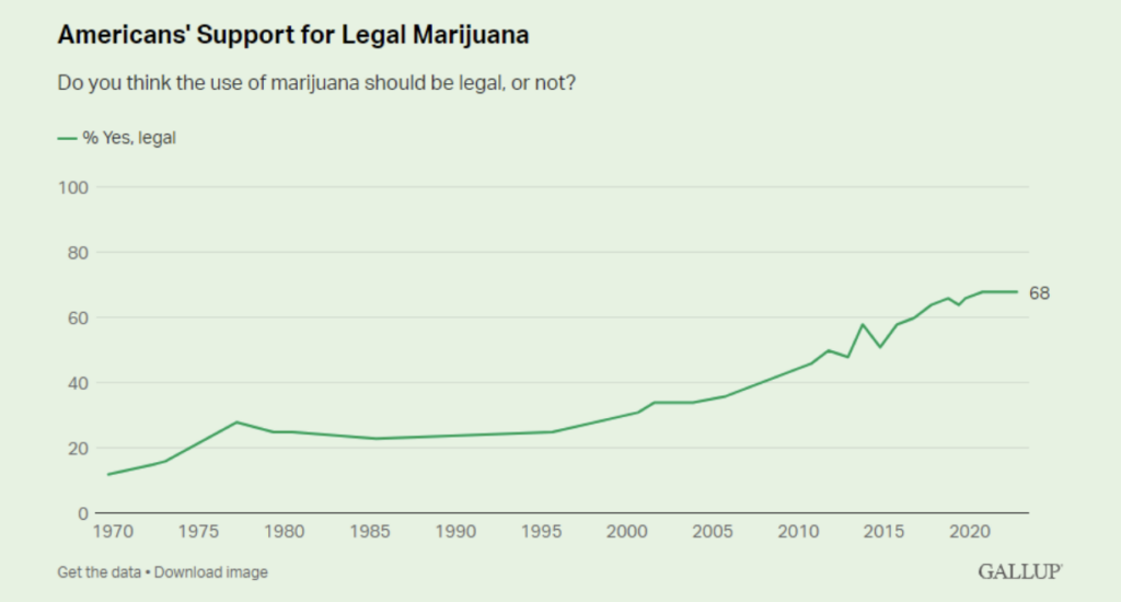 Nearly Seven In Ten Americans Back Marijuana Legalization, Including Majority Of Republicans, Latest Gallup Poll Finds