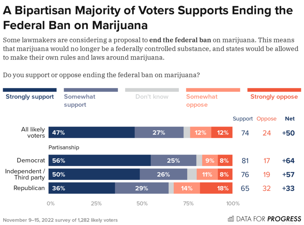 Three In Four Americans Support Marijuana Legalization, Expungements And Banking Reform, New Poll Finds