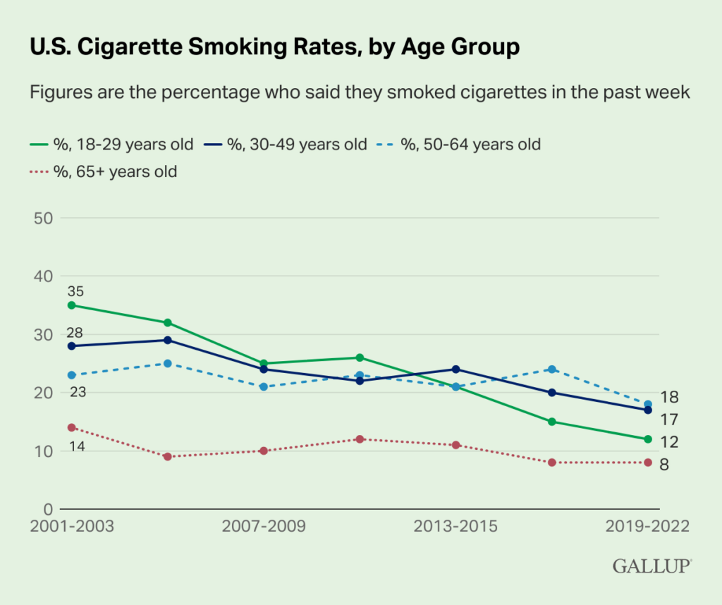 Young Americans Are Twice As Likely To Smoke Marijuana Than Cigarettes, New Gallup Data Shows