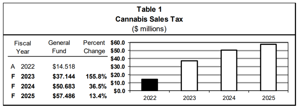 Montana Governor’s Budget Projects Marijuana Revenue Will Grow While Alcohol Taxes Flatten Out