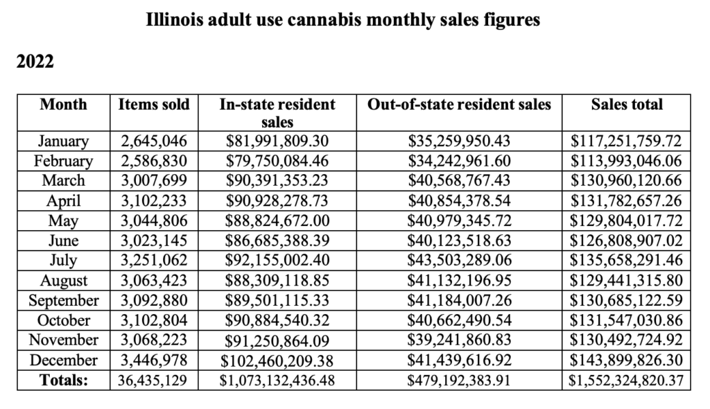 Illinois Hits Marijuana Milestone With Record .5 Billion In Adult-Use Sales In 2022, Data Shows
