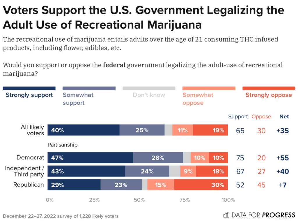 Majority Of American Voters—Including Most Republicans—Back Federal Marijuana Legalization And Social Equity, New Survey Finds