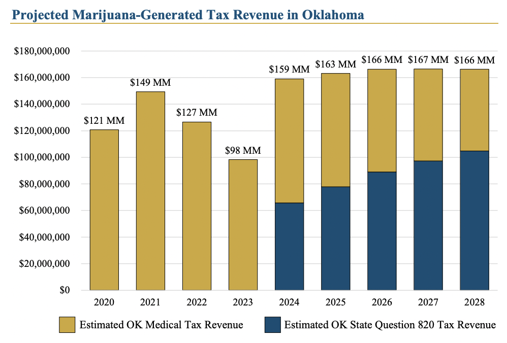 Oklahoma Could Generate Nearly Half A Billion In Marijuana Tax Dollars Over Five Years If Voters Approve Legalization Next Month, Analysis Shows