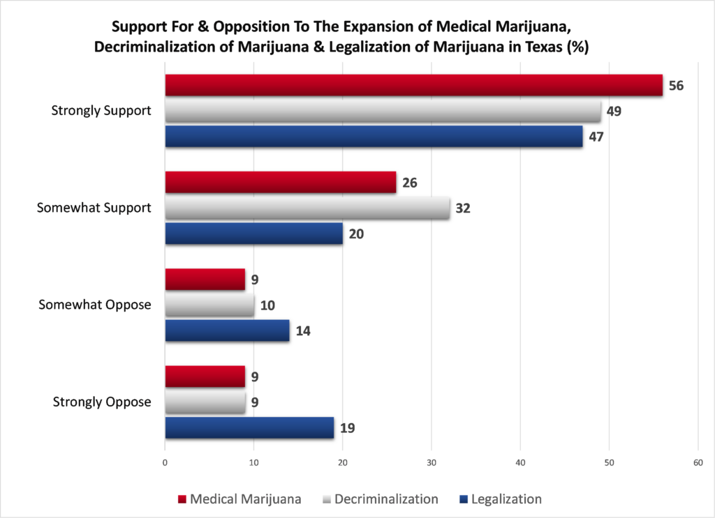 Strong Majorities Of Texans Support Medical And Recreational Marijuana Legalization, Including Most Republicans, New Poll Finds