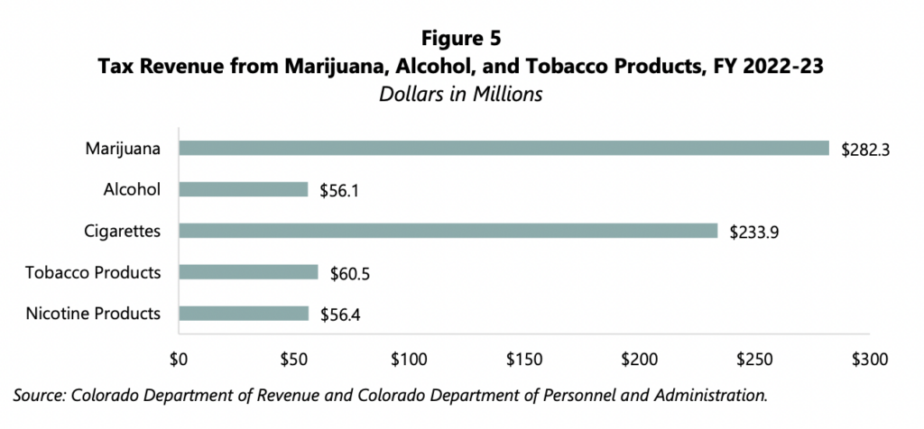 Colorado’s Marijuana Tax Brought In More Revenue Than Alcohol Or Cigarettes Last Year, New State Report Shows