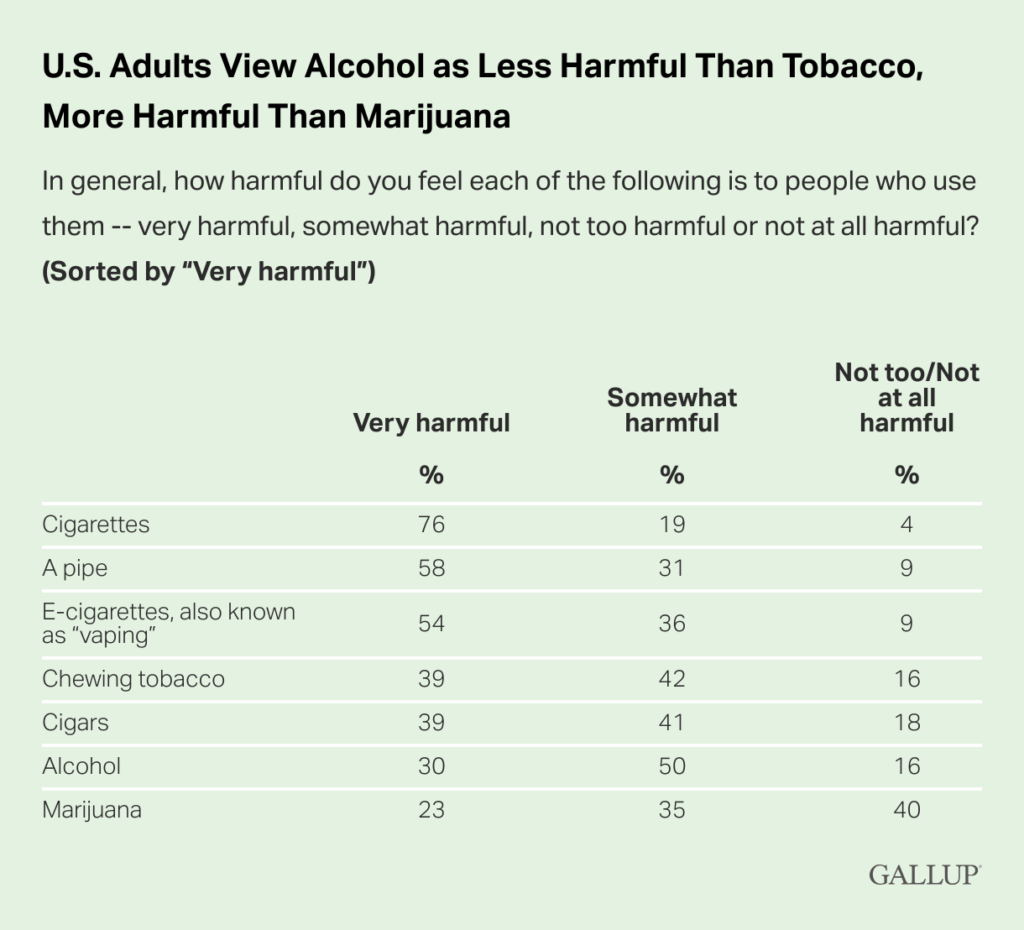 Americans View Marijuana As Safer Than Alcohol And Cigarettes As Rates Of Cannabis Use Surpass Tobacco Smoking, Gallup Poll Finds