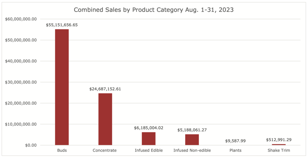 MD marijuana sales data for August 2023 - by product type