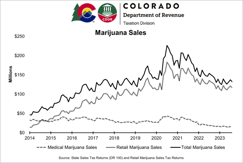 Colorado Dispensaries Have Sold More Than  Billion Worth Of Marijuana Since Legalization, Generating .5 Billion In Tax Revenue, State Reports