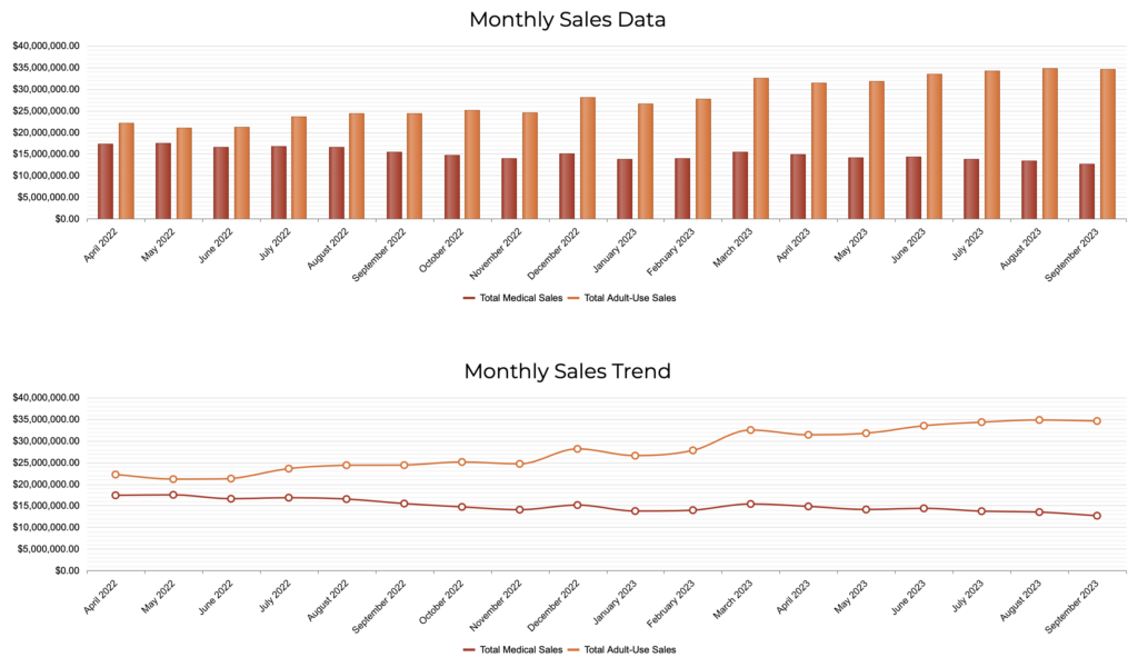 Charts of monthly marijuana sales data in New Mexico, April 2022 – September 2023