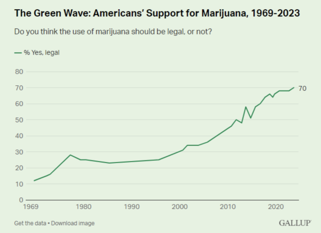 Support For Marijuana Legalization Reaches Record High Of 70 Percent, Including Strong Majority Of Republicans, Gallup Poll Shows