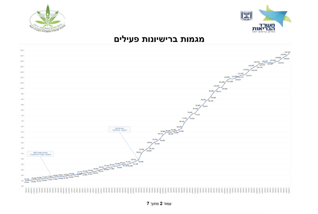 Medical cannabis patient enrollment in Israel