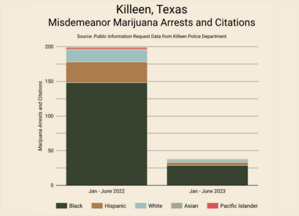Misdemeanor cannabis arrests and citations in Killeen, Texas