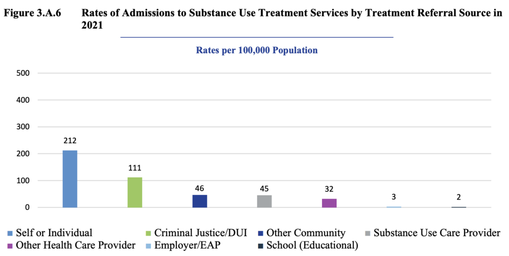 Rates of Admissions to Substance Use Treatment Services by Treatment Referral Source in2021, per 100,000
