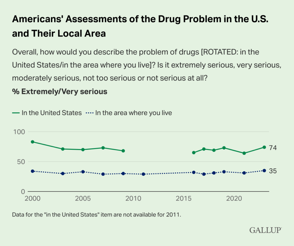 Most Americans Say The U.S. Has ‘Lost Ground’ In War On Drugs, Gallup Poll Shows As Support For Marijuana Legalization Hits Record High