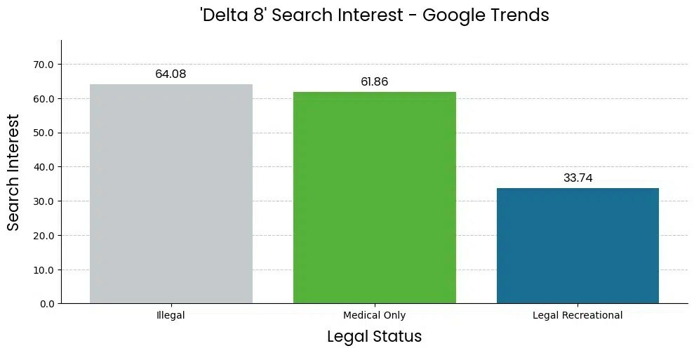 Search interest in Delta-8 THC is 1.9 times greater in states that ban recreational cannabis