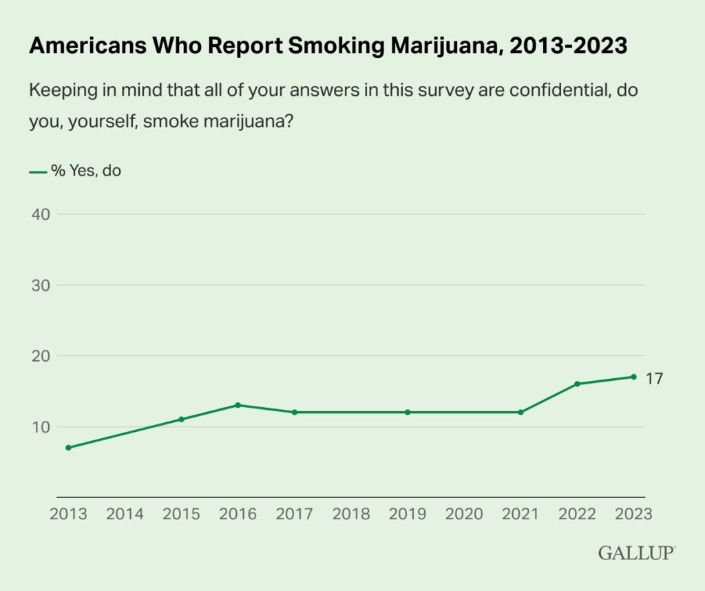 Young Americans Are Five Times More Likely To Smoke Marijuana Than Cigarettes, Gallup Poll Shows