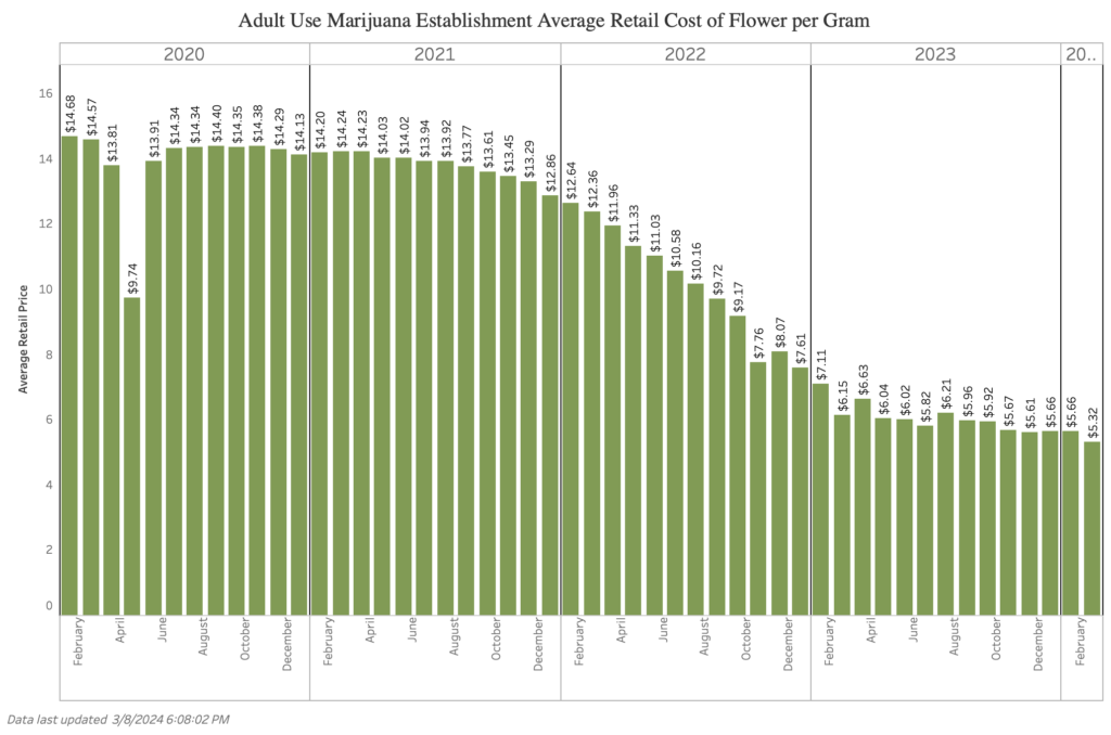 Adult use marijuana establishment average retail cost of flower per gram